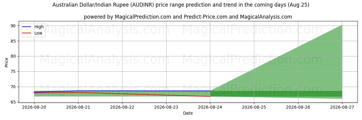 High and low price prediction by AI for Australian Dollar/Indian Rupee (AUDINR) (25 Aug)