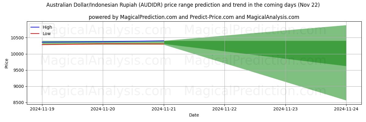 High and low price prediction by AI for Dollar australien/Roupie indonésienne (AUDIDR) (22 Nov)