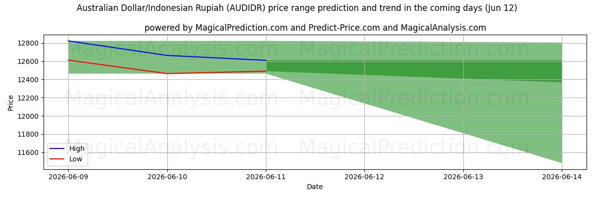 High and low price prediction by AI for 호주 달러/인도네시아 루피아 (AUDIDR) (12 Jun)