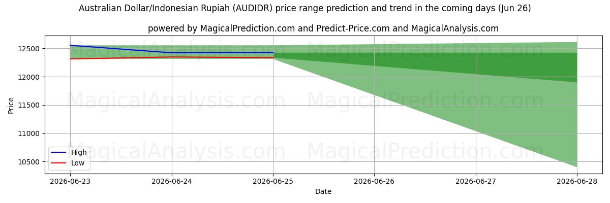 High and low price prediction by AI for Australian Dollar/Indonesian Rupiah (AUDIDR) (26 Jun)