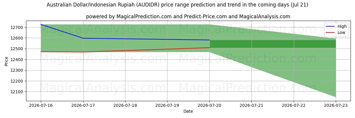 High and low price prediction by AI for 澳元/印尼盾 (AUDIDR) (18 Jul)