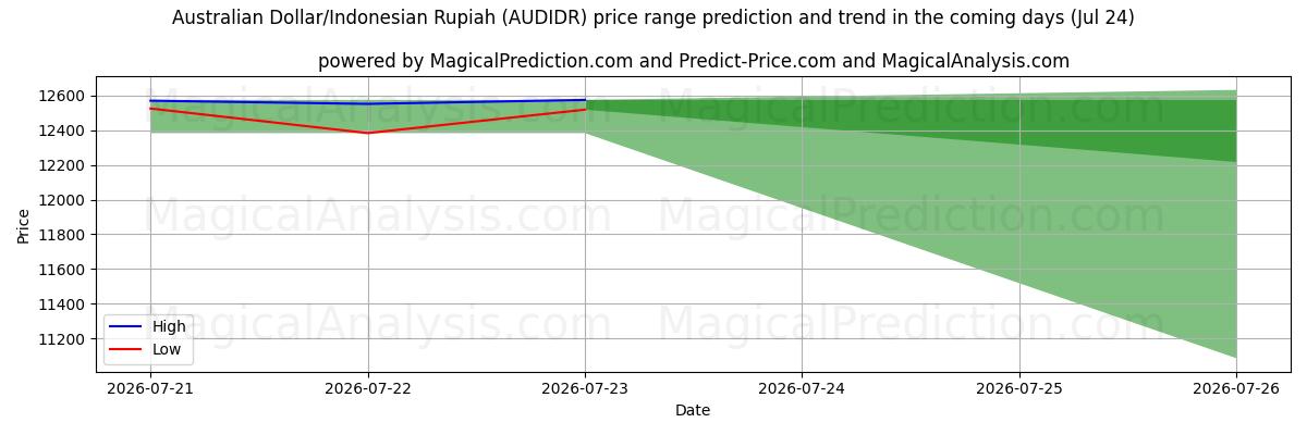 High and low price prediction by AI for Australian dollari/Indonesian rupia (AUDIDR) (24 Jul)