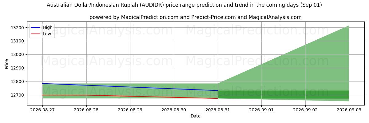 High and low price prediction by AI for Australischer Dollar/Indonesische Rupiah (AUDIDR) (01 Sep)