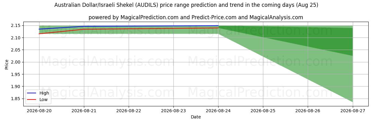 High and low price prediction by AI for 澳元/以色列谢克尔 (AUDILS) (25 Aug)