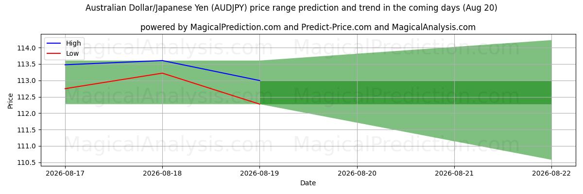 High and low price prediction by AI for Dollar australien/Yen japonais (AUDJPY) (20 Aug)