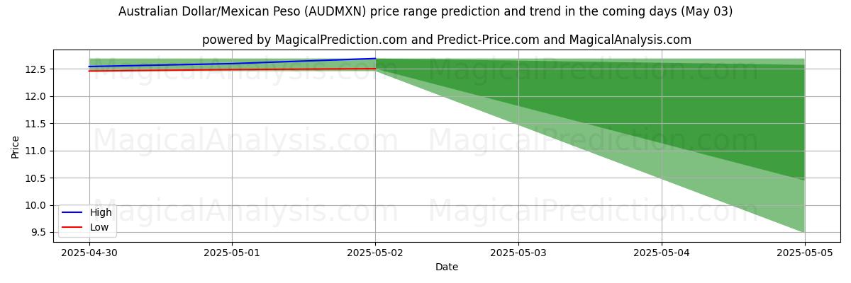 Pronóstico de precios altos y bajos por IA para Dólar australiano/Peso mexicano (AUDMXN) (03 May) High and low price prediction by AI for Dólar australiano/Peso mexicano (AUDMXN) (03 May)