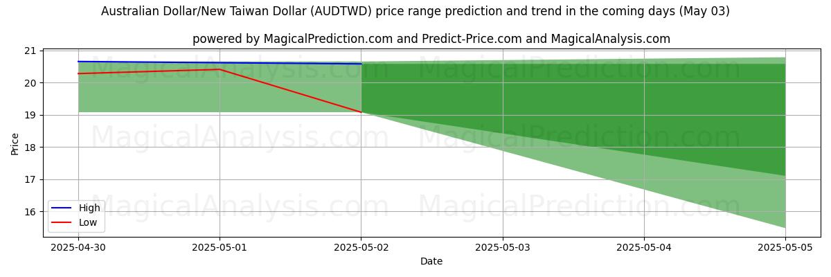 Pronóstico de precios altos y bajos por IA para Dólar australiano/Nuevo dólar taiwanés (AUDTWD) (03 May) High and low price prediction by AI for Dólar australiano/Nuevo dólar taiwanés (AUDTWD) (03 May)
