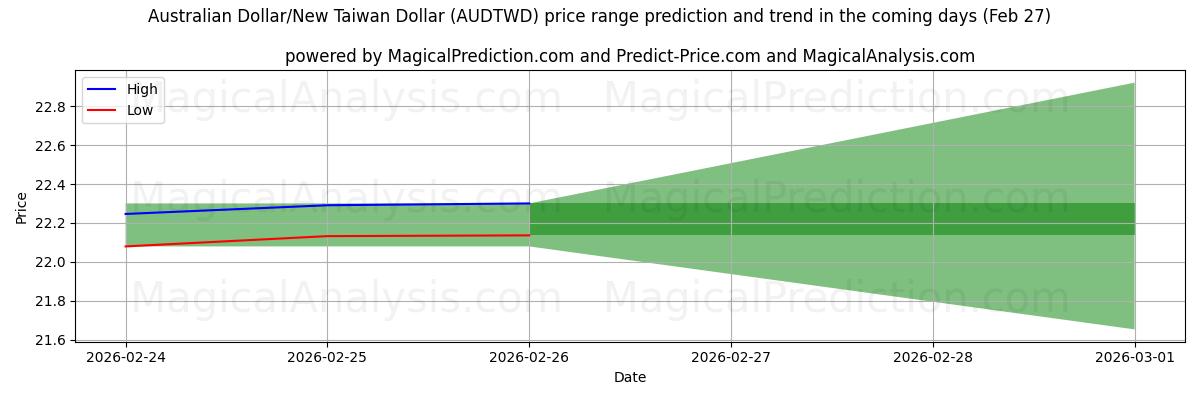 High and low price prediction by AI for دلار استرالیا/دلار جدید تایوان (AUDTWD) (27 Feb)