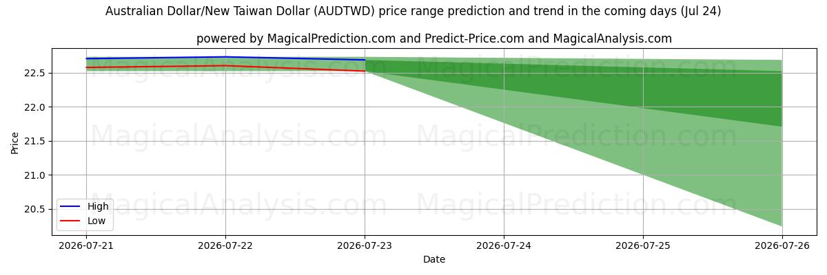 High and low price prediction by AI for Australian Dollar/New Taiwan Dollar (AUDTWD) (24 Jul)