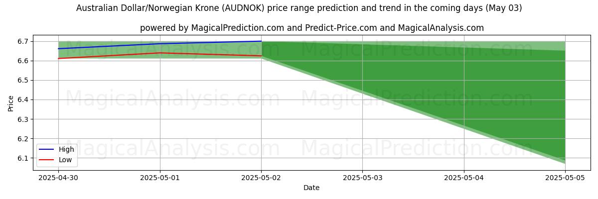 High and low price prediction by AI for Australian Dollar/Norwegian Krone (AUDNOK) (03 May) High and low price prediction by AI for Australian Dollar/Norwegian Krone (AUDNOK) (03 May)