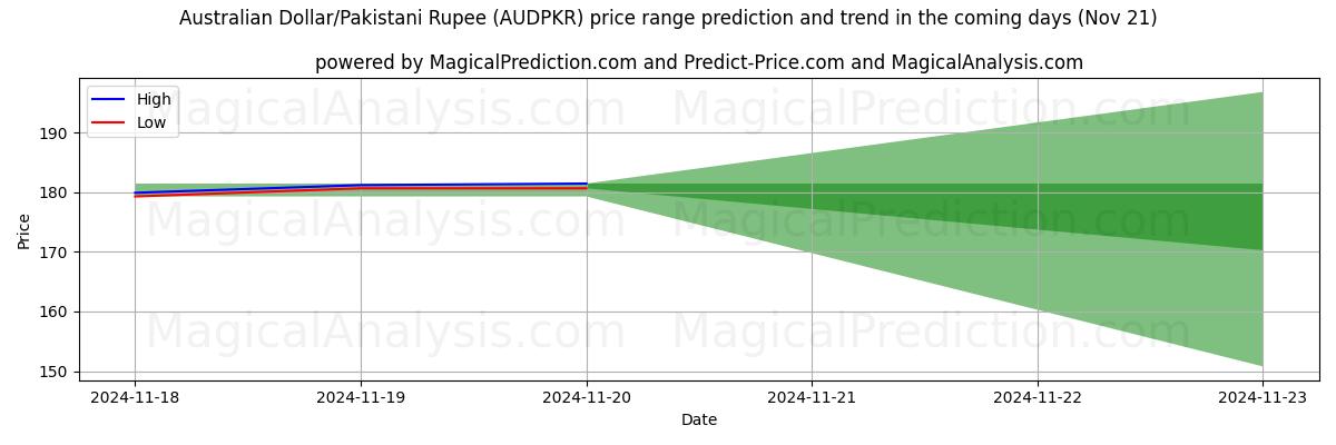 High and low price prediction by AI for Australian Dollar/Pakistani Rupee (AUDPKR) (21 Nov)