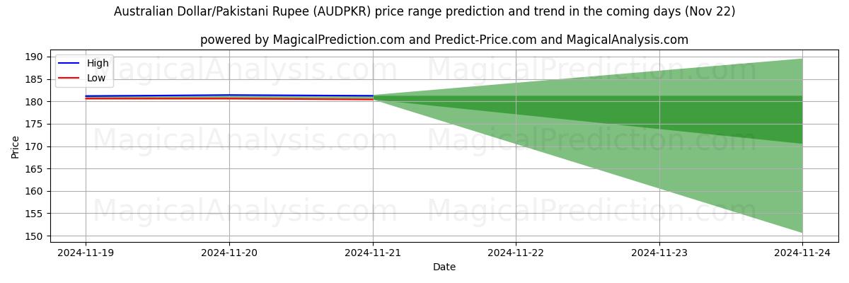 High and low price prediction by AI for Australisk dollar/pakistansk rupie (AUDPKR) (22 Nov)