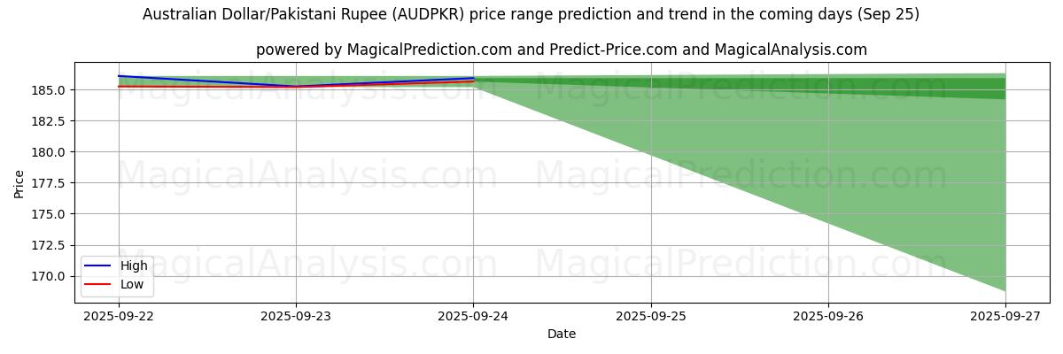 High and low price prediction by AI for دولار أسترالي/روبية باكستانية (AUDPKR) (24 Sep)