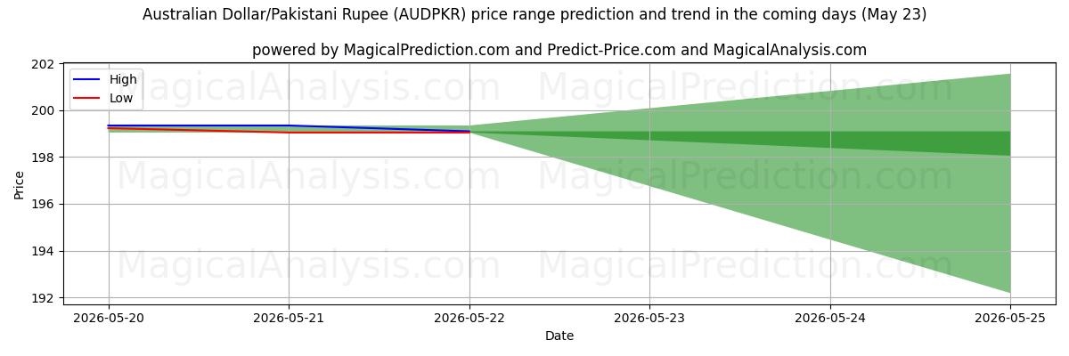 High and low price prediction by AI for دلار استرالیا/روپیه پاکستان (AUDPKR) (27 Feb)