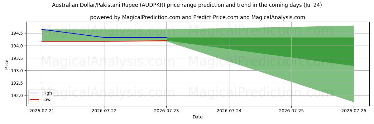 High and low price prediction by AI for Dollaro australiano/Rupia pakistana (AUDPKR) (24 Jul)