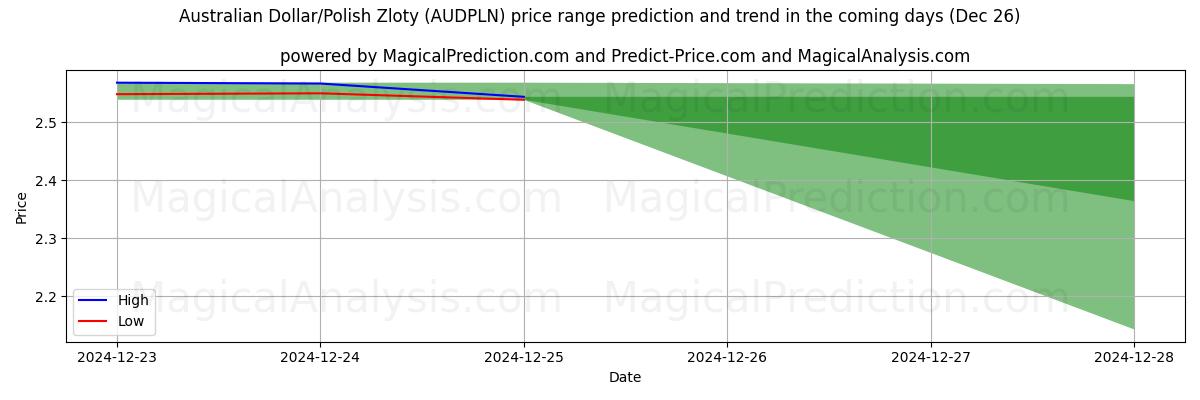 High and low price prediction by AI for 호주 달러/폴란드 즐로티 (AUDPLN) (26 Dec)