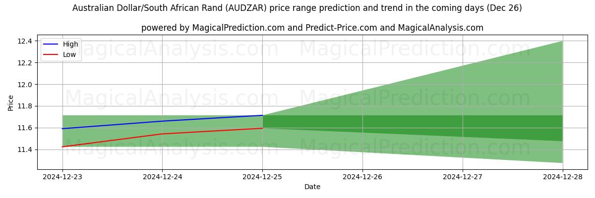 High and low price prediction by AI for Dólar australiano/Rand sudafricano (AUDZAR) (26 Dec)