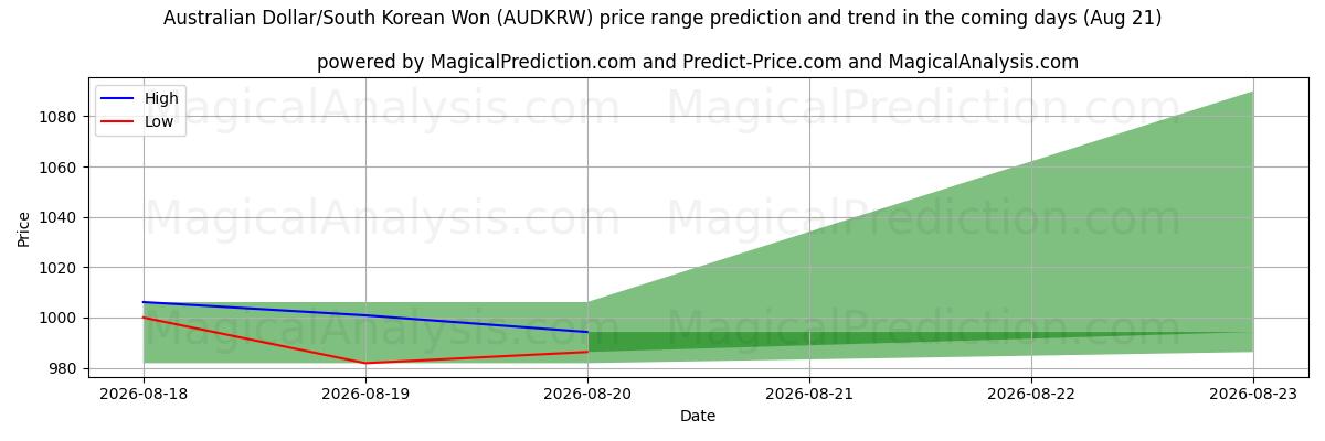 High and low price prediction by AI for Dollar australien/Won sud-coréen (AUDKRW) (21 Aug)