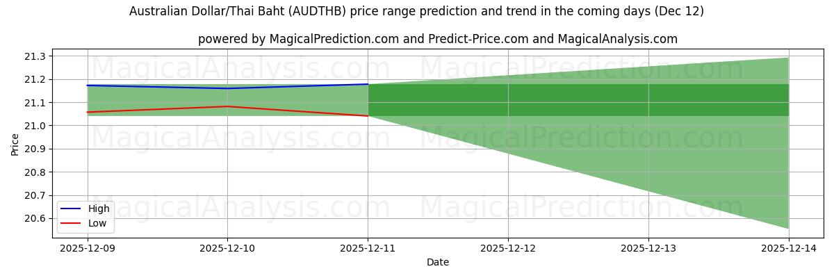 High and low price prediction by AI for Dólar australiano/Baht tailandés (AUDTHB) (12 Dec)