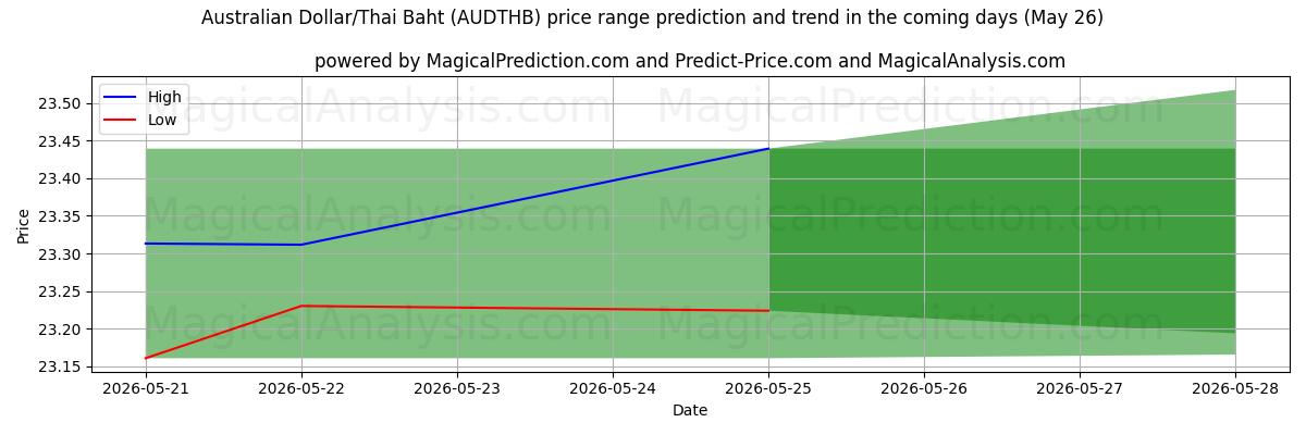 High and low price prediction by AI for ऑस्ट्रेलियाई डॉलर/थाई बात (AUDTHB) (26 May)