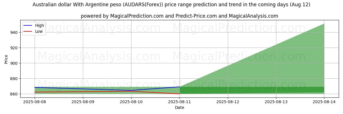 Tekoälyn ennusteet korkeimmista ja matalimmista hinnoista Australian dollari Argentiinan pesolla (AUDARS(Forex)) (12 Aug) High and low price prediction by AI for Australian dollari Argentiinan pesolla (AUDARS(Forex)) (12 Aug)