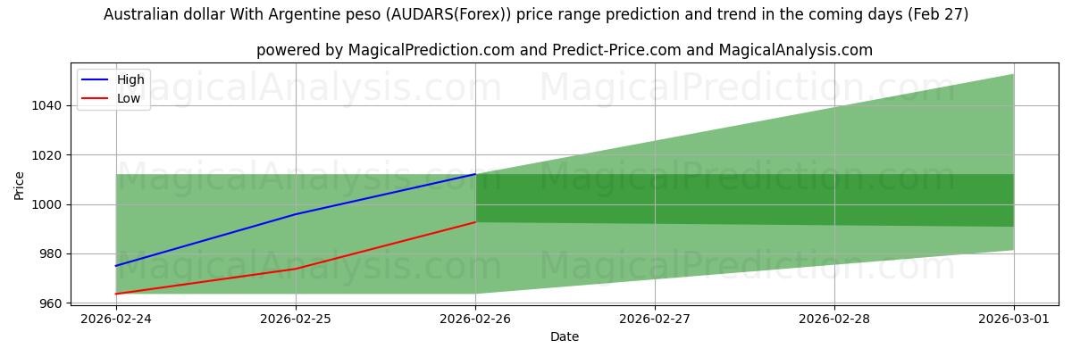 High and low price prediction by AI for Австралийский доллар к аргентинскому песо (AUDARS(Forex)) (27 Feb)