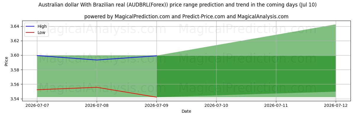 High and low price prediction by AI for 호주 달러와 브라질 헤알 (AUDBRL(Forex)) (10 Jul)