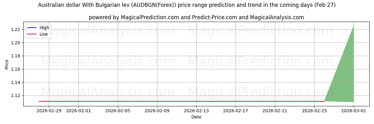 High and low price prediction by AI for Australische dollar Met Bulgaarse lev (AUDBGN(Forex)) (27 Feb)