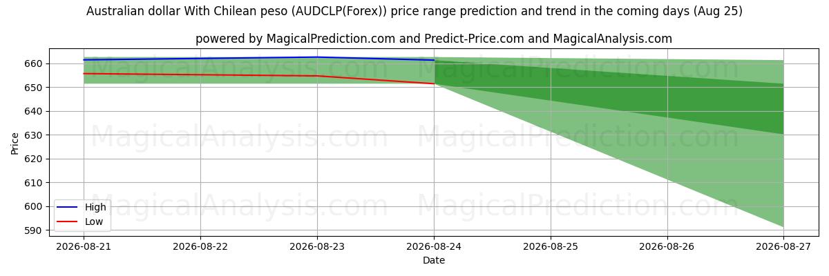 High and low price prediction by AI for dólar australiano con peso chileno (AUDCLP(Forex)) (25 Aug)