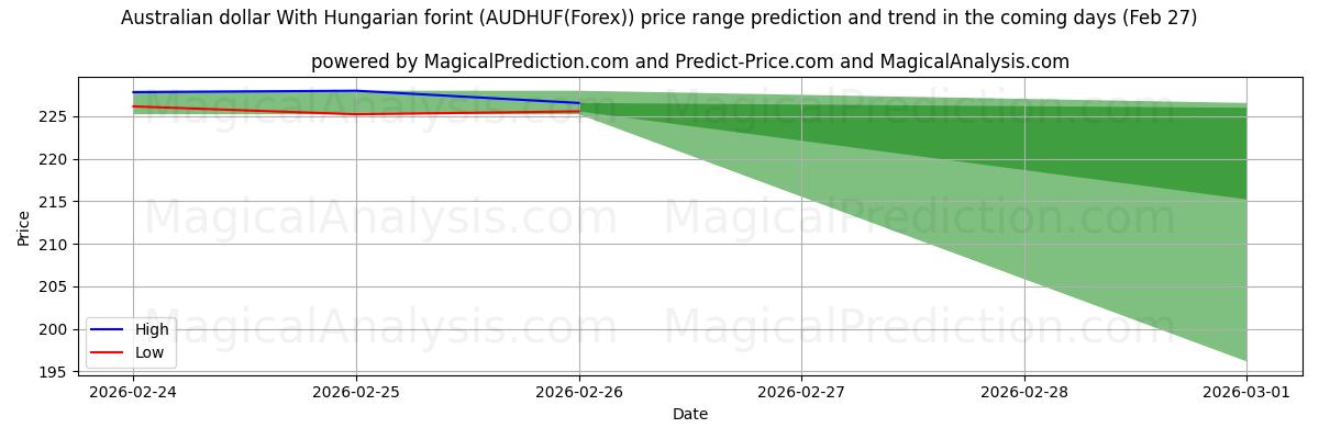 High and low price prediction by AI for हंगेरियन फ़ोरिंट के साथ ऑस्ट्रेलियाई डॉलर (AUDHUF(Forex)) (27 Feb)
