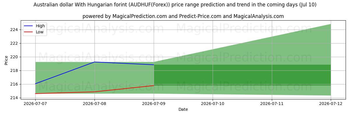 High and low price prediction by AI for 호주 달러(헝가리 포린트 포함) (AUDHUF(Forex)) (10 Jul)