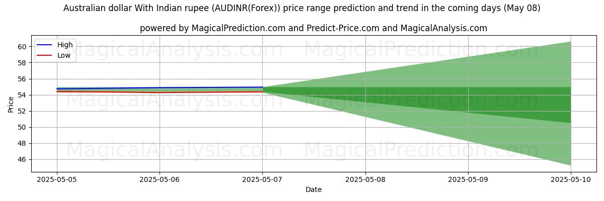High and low price prediction by AI for Australian dollar With Indian rupee (AUDINR(Forex)) (08 May) High and low price prediction by AI for Australian dollar With Indian rupee (AUDINR(Forex)) (08 May)