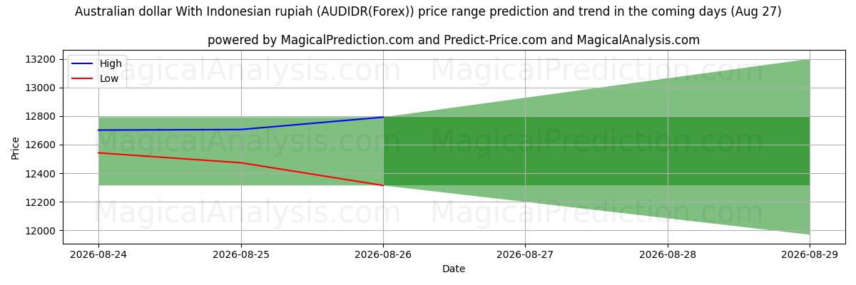 High and low price prediction by AI for Australischer Dollar mit indonesischer Rupiah (AUDIDR(Forex)) (26 Aug)