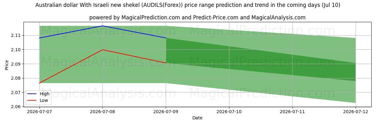 High and low price prediction by AI for 호주 달러 이스라엘 신셰켈 기준 (AUDILS(Forex)) (10 Jul)