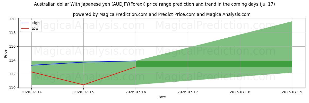 High and low price prediction by AI for 호주 달러 일본 엔으로 (AUDJPY(Forex)) (17 Jul)