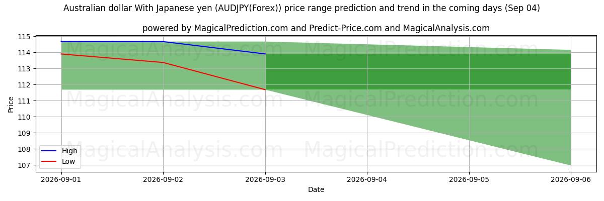 High and low price prediction by AI for دلار استرالیا با ین ژاپن (AUDJPY(Forex)) (04 Sep)