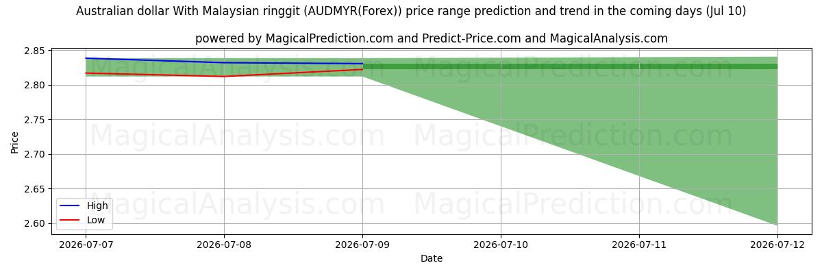 High and low price prediction by AI for Australian dollar With Malaysian ringgit (AUDMYR(Forex)) (10 Jul)