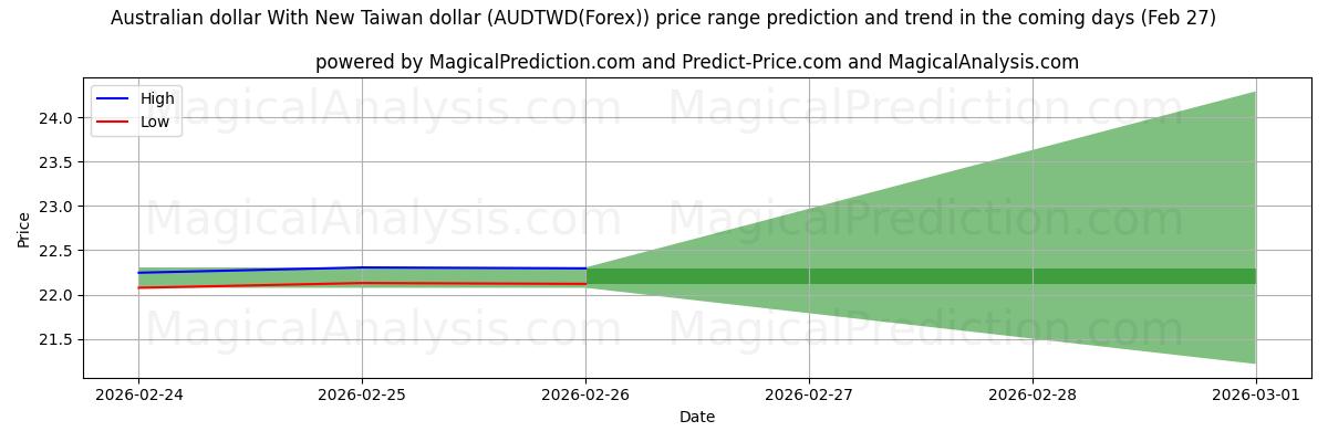 High and low price prediction by AI for Австралийский доллар с новым тайваньским долларом (AUDTWD(Forex)) (27 Feb)