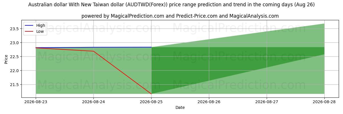 High and low price prediction by AI for オーストラリアドルと新台湾ドル (AUDTWD(Forex)) (26 Aug)