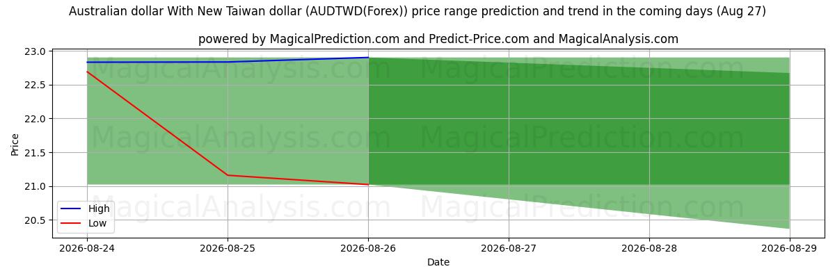 High and low price prediction by AI for الدولار الاسترالي مع الدولار التايواني الجديد (AUDTWD(Forex)) (27 Aug)