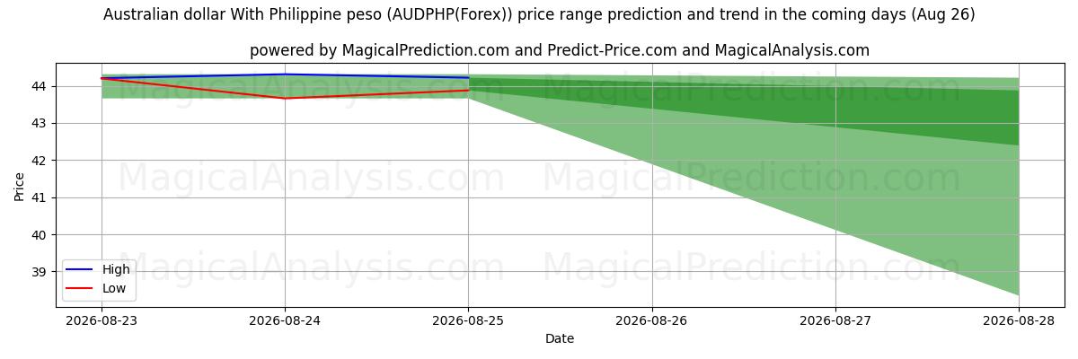 High and low price prediction by AI for دلار استرالیا با پزو فیلیپین (AUDPHP(Forex)) (26 Aug)