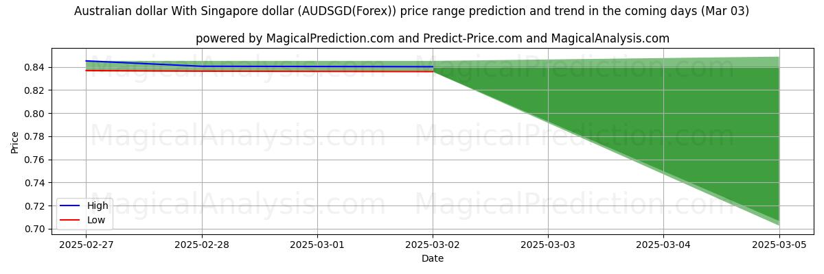 High and low price prediction by AI for الدولار الاسترالي مقابل الدولار السنغافوري (AUDSGD(Forex)) (03 Mar)