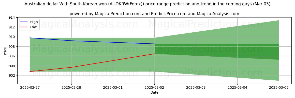 High and low price prediction by AI for オーストラリアドルと韓国ウォン (AUDKRW(Forex)) (03 Mar)