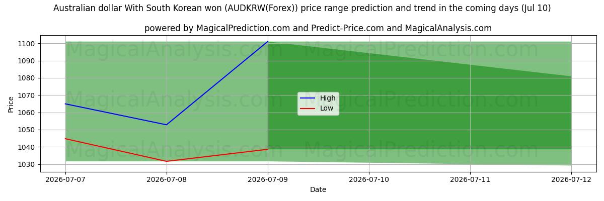 High and low price prediction by AI for دلار استرالیا با وون کره جنوبی (AUDKRW(Forex)) (10 Jul)