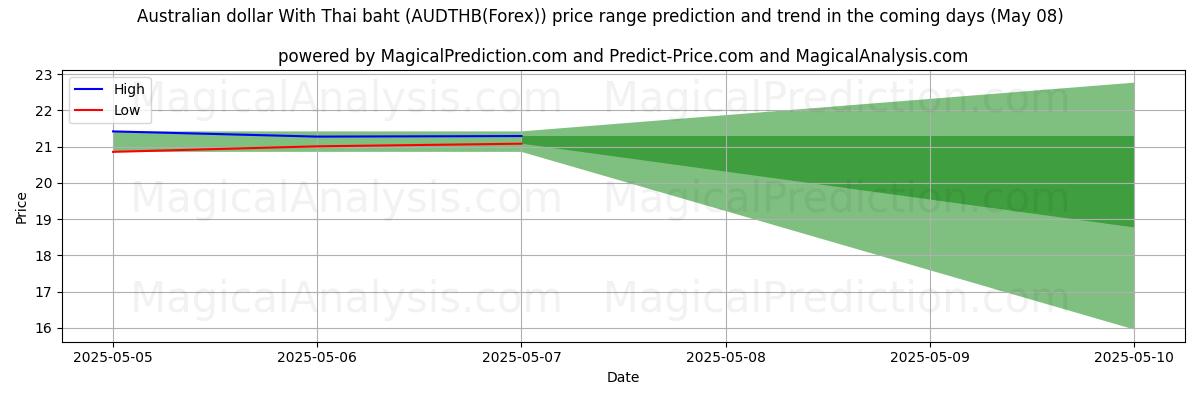 High and low price prediction by AI for Australian dollar With Thai baht (AUDTHB(Forex)) (08 May) High and low price prediction by AI for Australian dollar With Thai baht (AUDTHB(Forex)) (08 May)