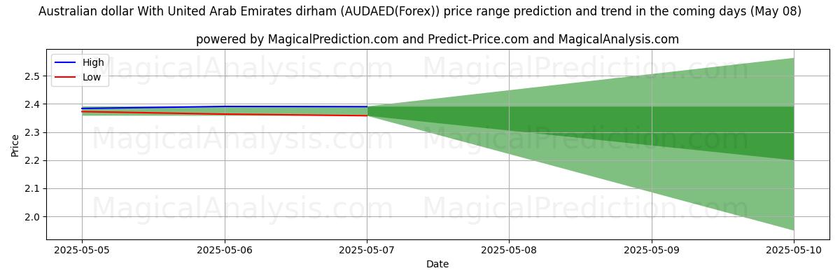 High and low price prediction by AI for Australian dollar With United Arab Emirates dirham (AUDAED(Forex)) (08 May) High and low price prediction by AI for Australian dollar With United Arab Emirates dirham (AUDAED(Forex)) (08 May)