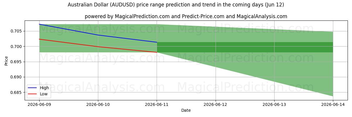 High and low price prediction by AI for Australian Dollar (AUDUSD) (12 Jun)
