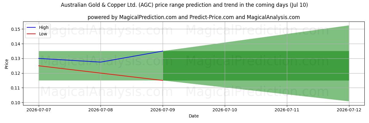 High and low price prediction by AI for Australian Gold & Copper Ltd. (AGC) (10 Jul)