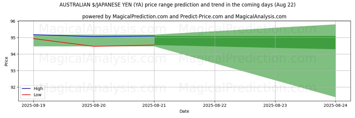 High and low price prediction by AI for دلار استرالیا / ین ژاپن (YA) (16 Aug)