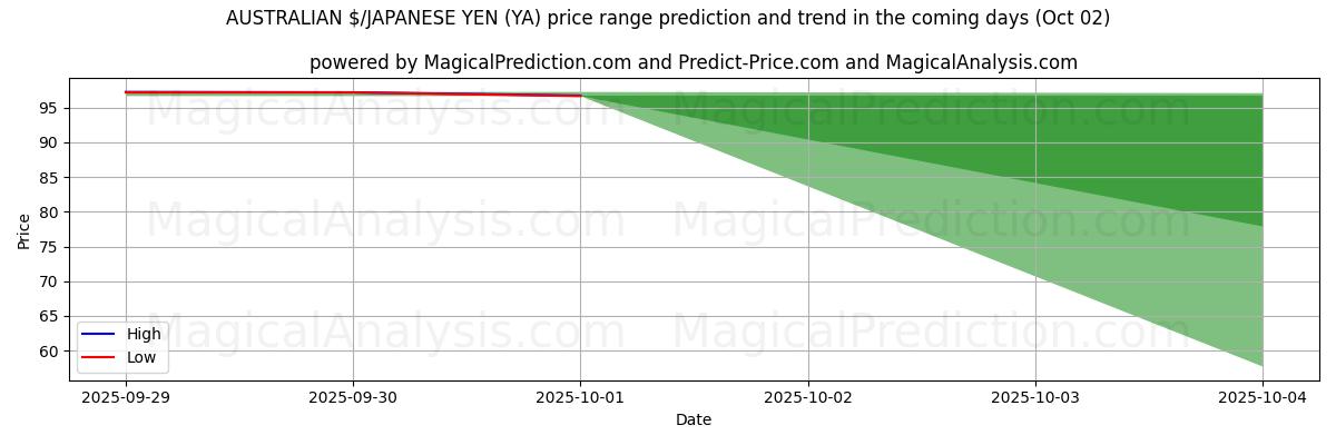High and low price prediction by AI for $ AUSTRALIANO/YEN GIAPPONESE (YA) (02 Oct)